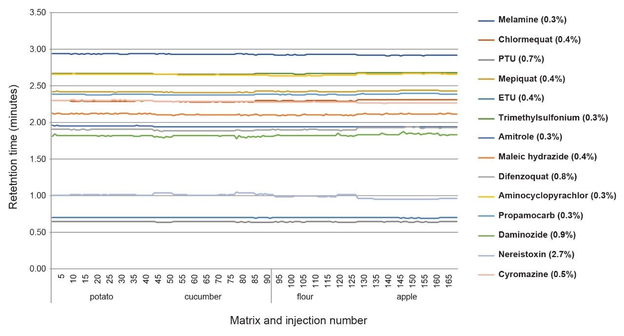 Retention time stability across four separate batches and commodities.