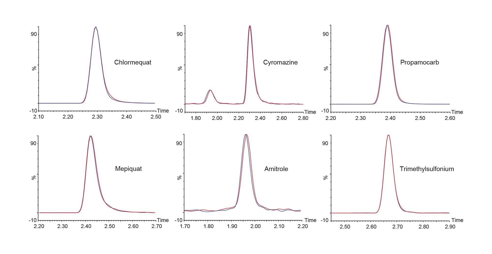 Example chromatography of the 1st and 200th injection.