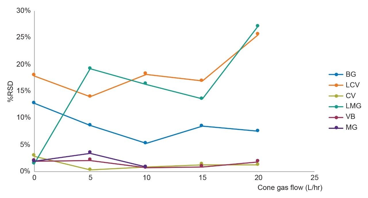 %RSD (n=6) for peak area of dyes in shrimps extracts using different cone gas flows (L/hr)