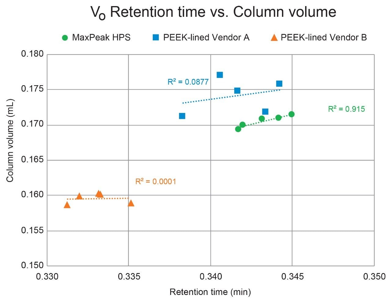 Vo retention time (thiourea) versus calculated column volume.