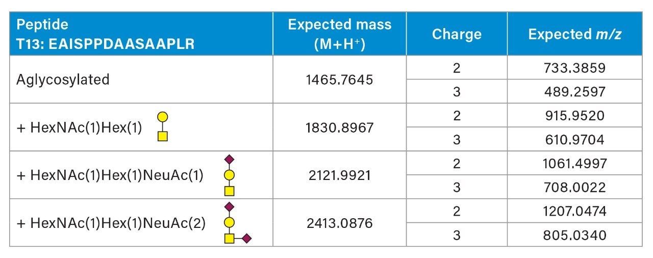 List of T13 O-glycopeptides with expected masses and m/z values.