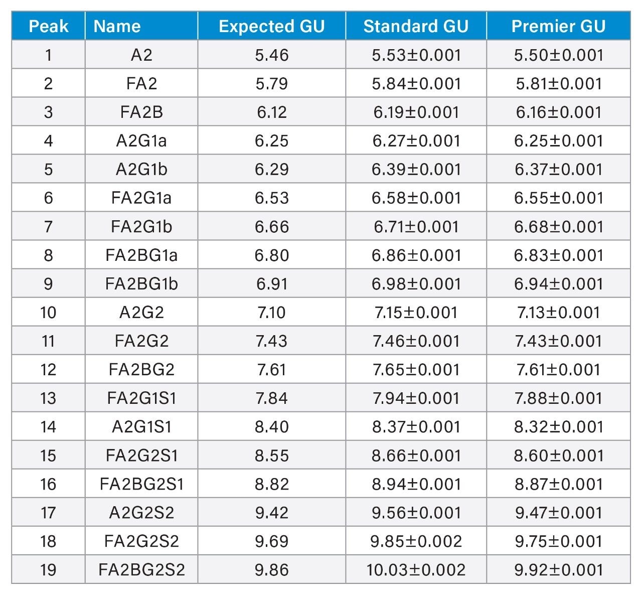 GU values of the separated peaks in Glycan Performance test standard obtained using the ACQUITY Premier System and standard version of BioAccord System and Column
