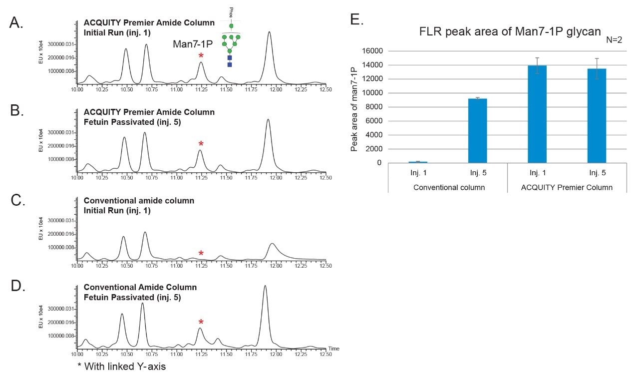 Improved recovery of phosphorylated glycans using ACQUITY Premier Glycan Amide Column.