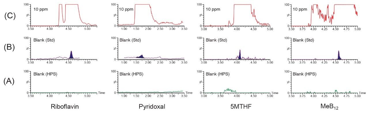 Comparison of LC-MS chromatograms of blank injections obtained with HPS setup 