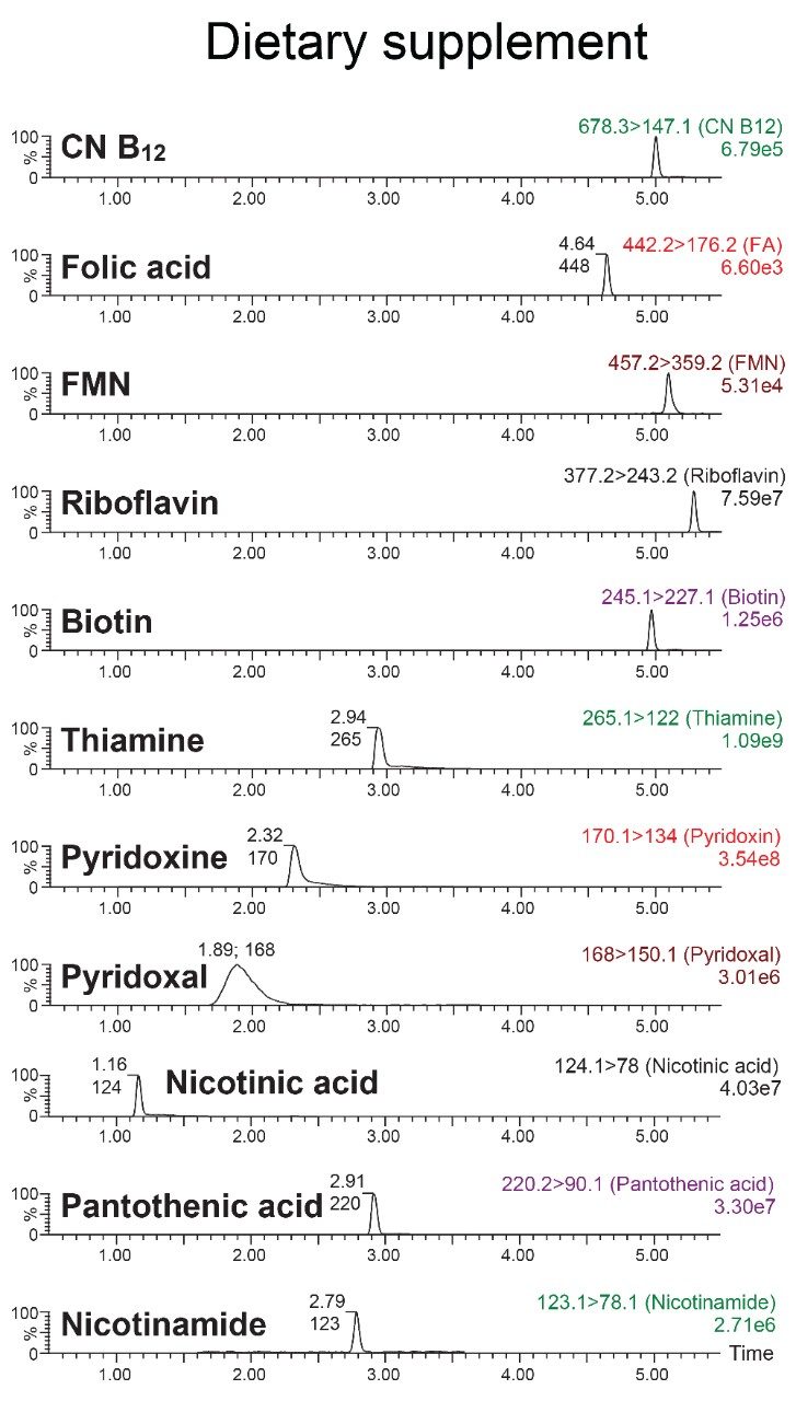 Chromatograms of B vitamins in a vitamin B complex dietary supplement sample