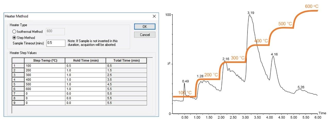 Stepwise Temperature Gradient Method in MassLynx software and the resultant TIC