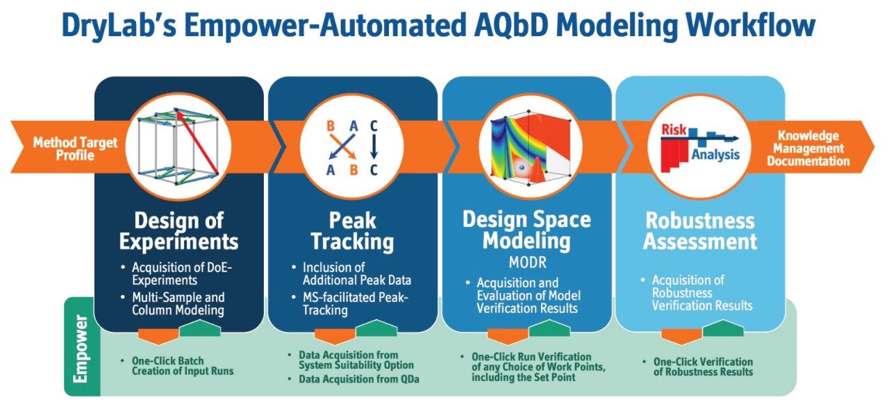 A workflow shows the multiple steps that are involved in DryLab-Empower AQbD  method development process