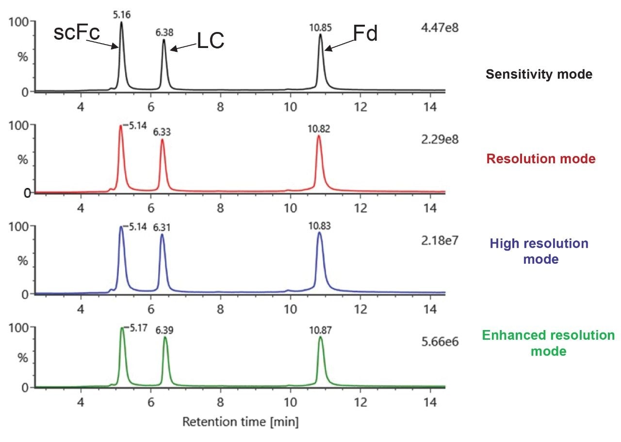 TIC comparison for data acquired amongst sensitivity, resolution, high resolution and enhanced resolution modes 