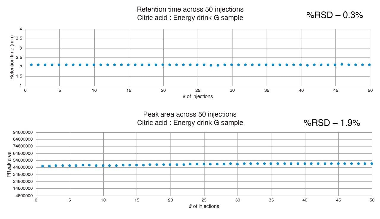 The retention time (top) and peak area (bottom) of citric acid.