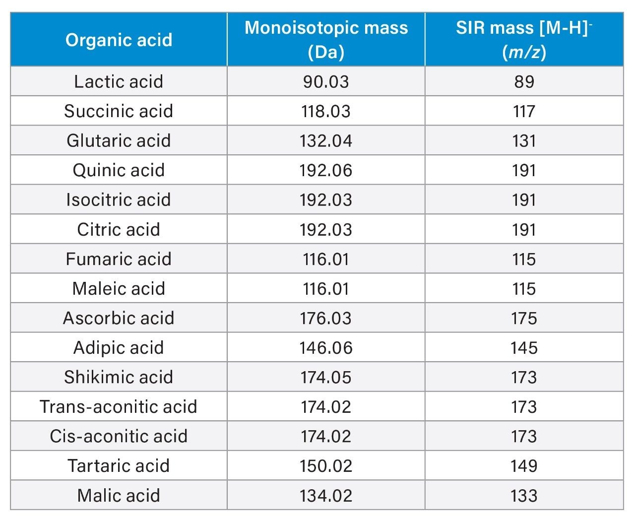 Monoisotopic and single ion recording (SIR) mass.