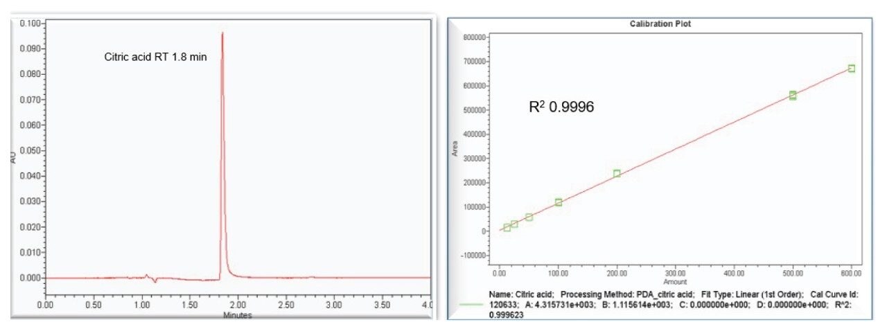 Chromatographic performance and solvent standard calibration curve.