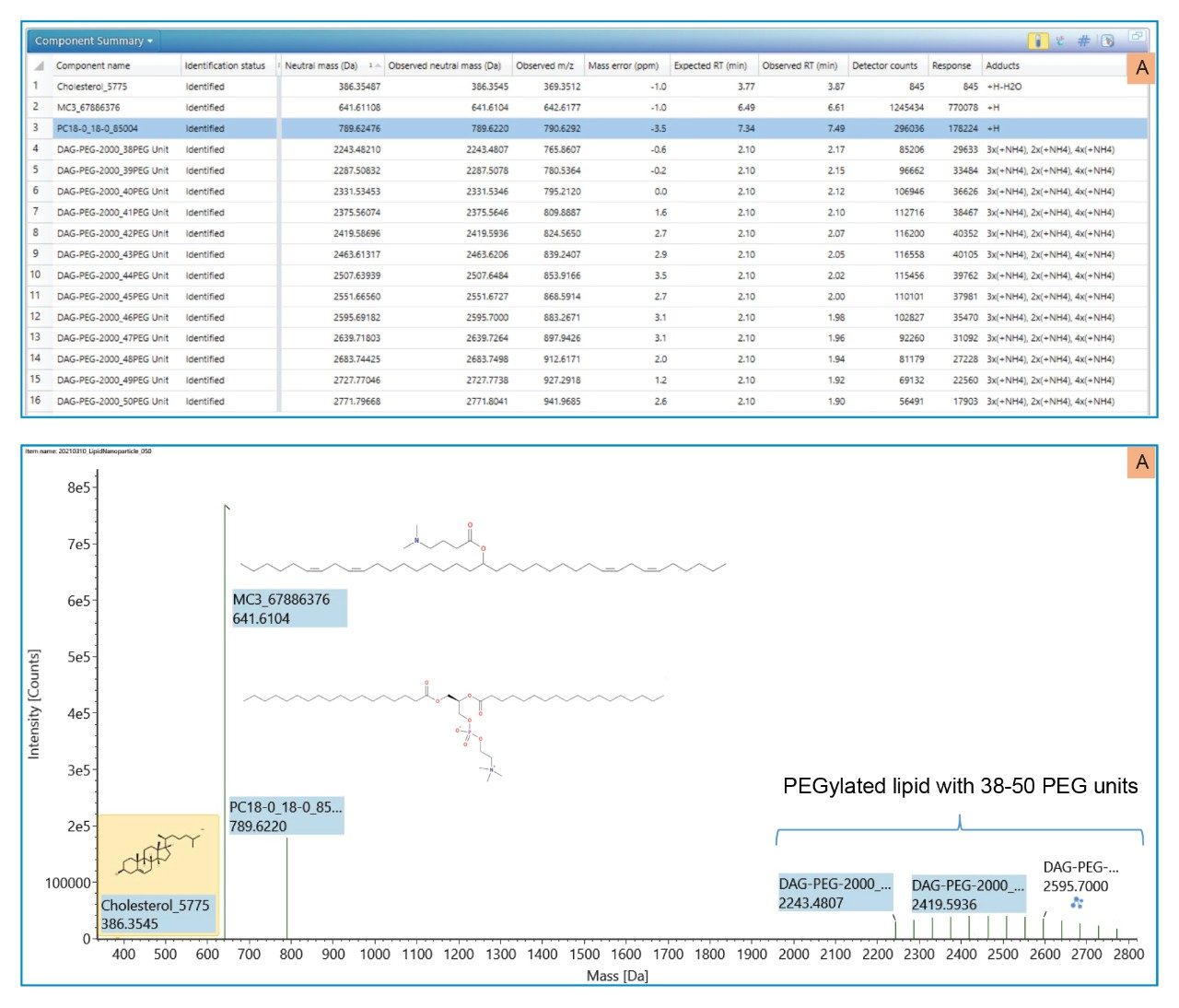 Component summary list of identified lipid nanoparticle 