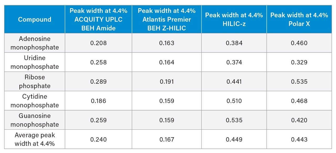 Peak widths at 4.4% peak height (sec) for the phosphorylated compounds on all four stationary phases