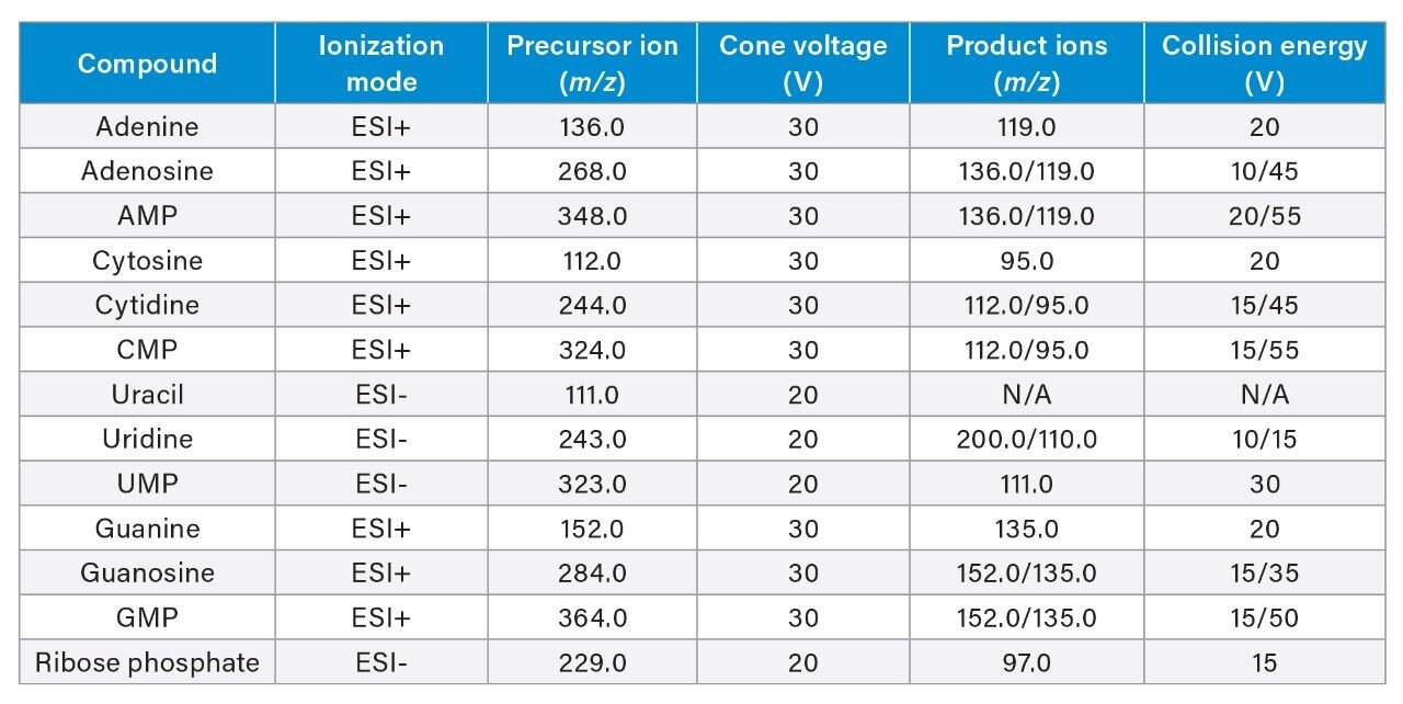 MRM conditions for the detection of the thirteen analytes