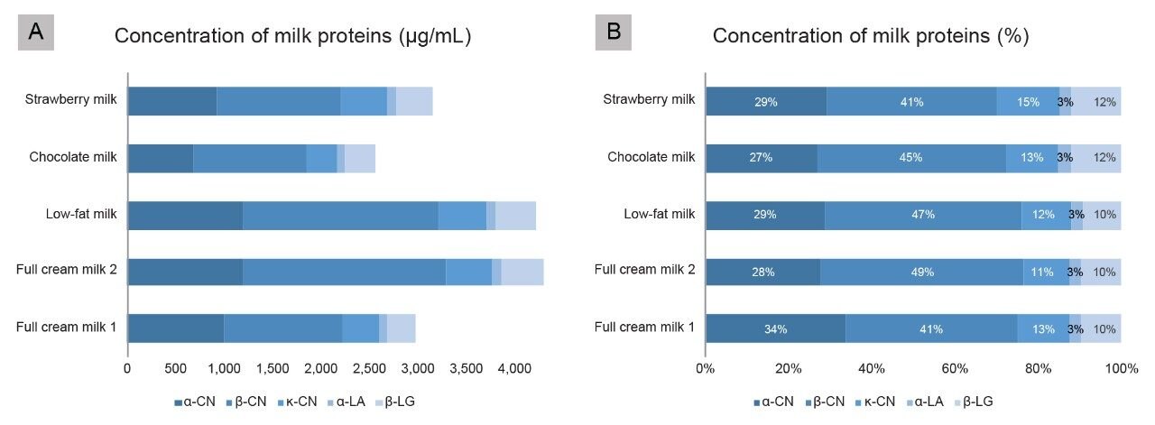 Concentration of the five proteins of interest in commercial milk products expressed as A. µg/mL; and B. percentage.