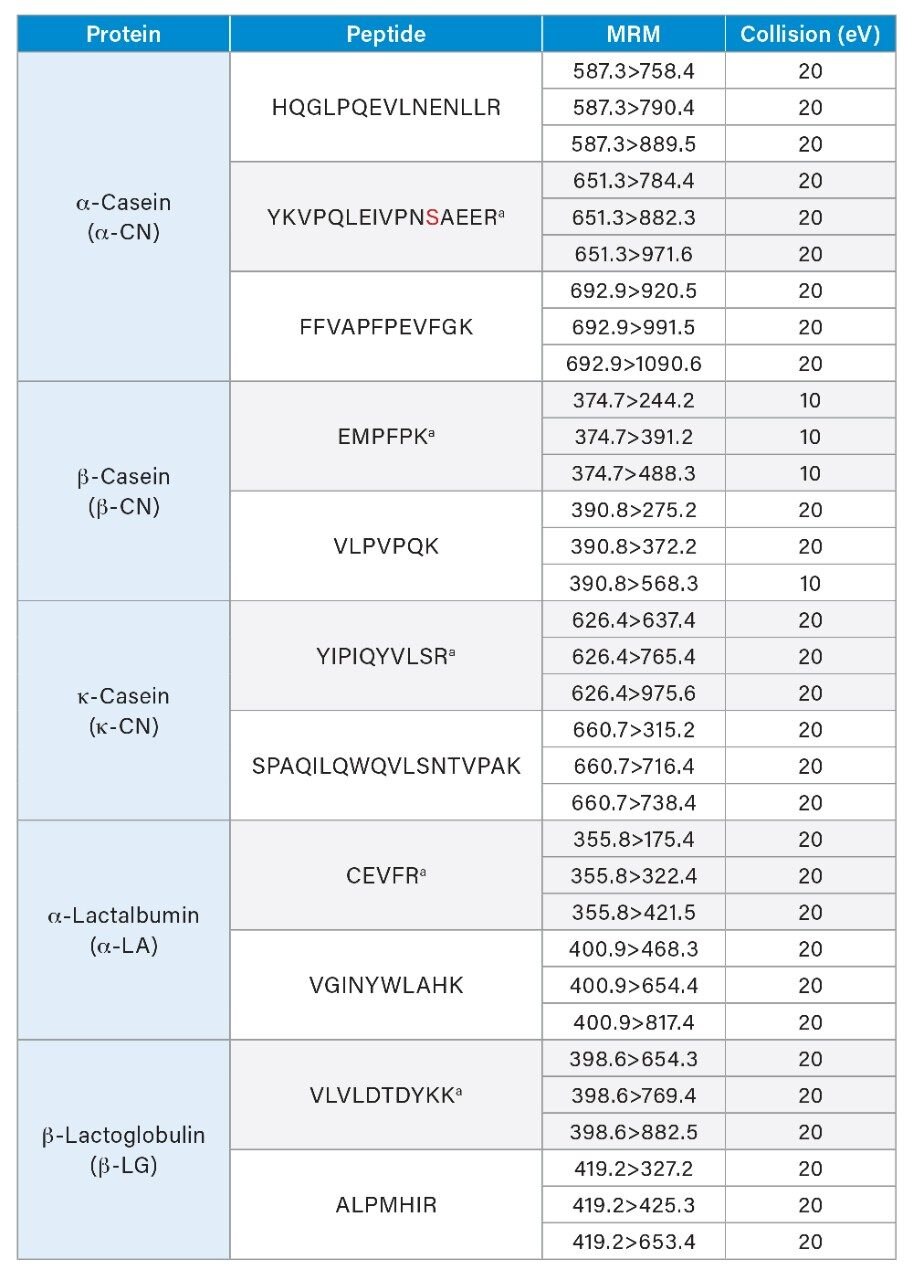 MRM conditions of the signature peptides for the respective milk proteins. a Peptide chosen for quantification.