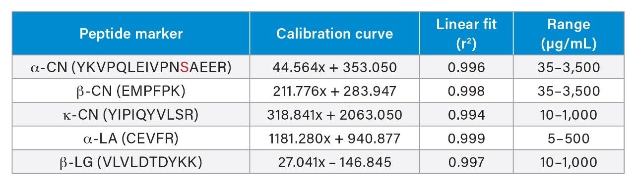  Calibration curves for the respective five proteins