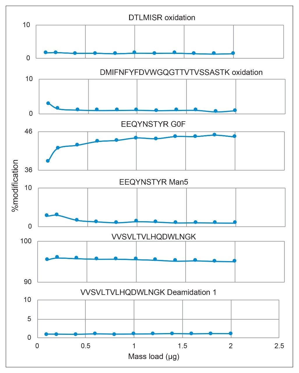 Consistence Performance. Calculated % modification levels for CQAs of the NISTmAb RM 8671 based on % normalized MS response for increasing mass load