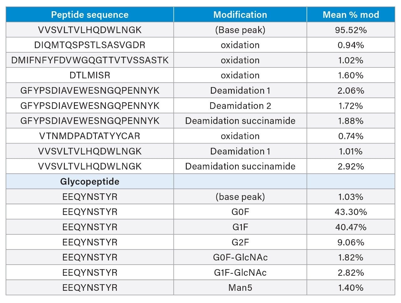 A selected list of NIST mAb critical quality attributes measured across different mass loads (0.1 µg–2.0 µg) of the digest on a BioAccord-Premier