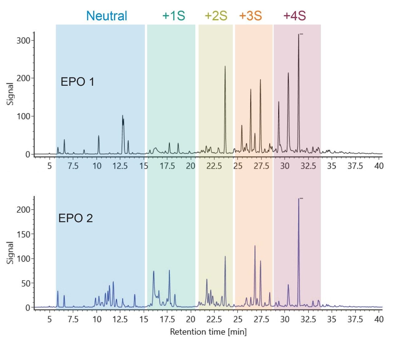 Optimized C18/AX LC method for the analysis of EPO from two difference sources.