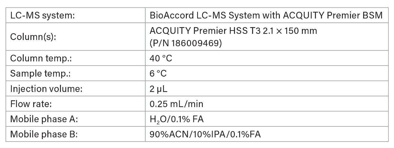 LC Conditions