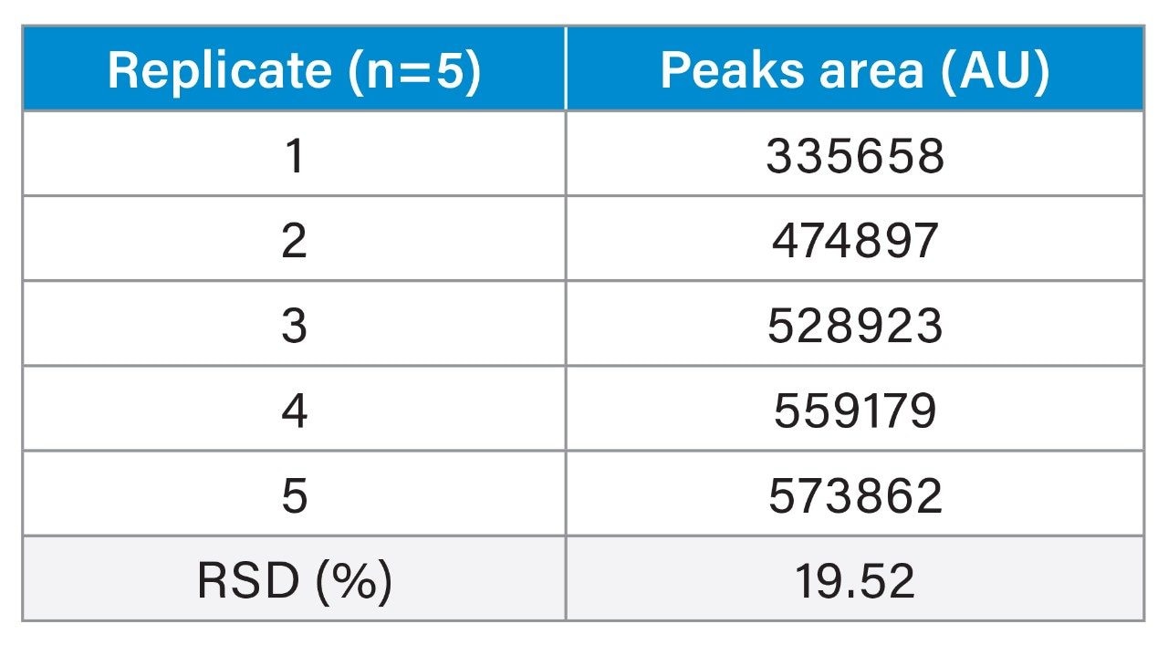 Area results from chromatograms shown in Figure 1. The ‘Peaks Area’ corresponds to the sum of UV area of the main peaks in each replicate