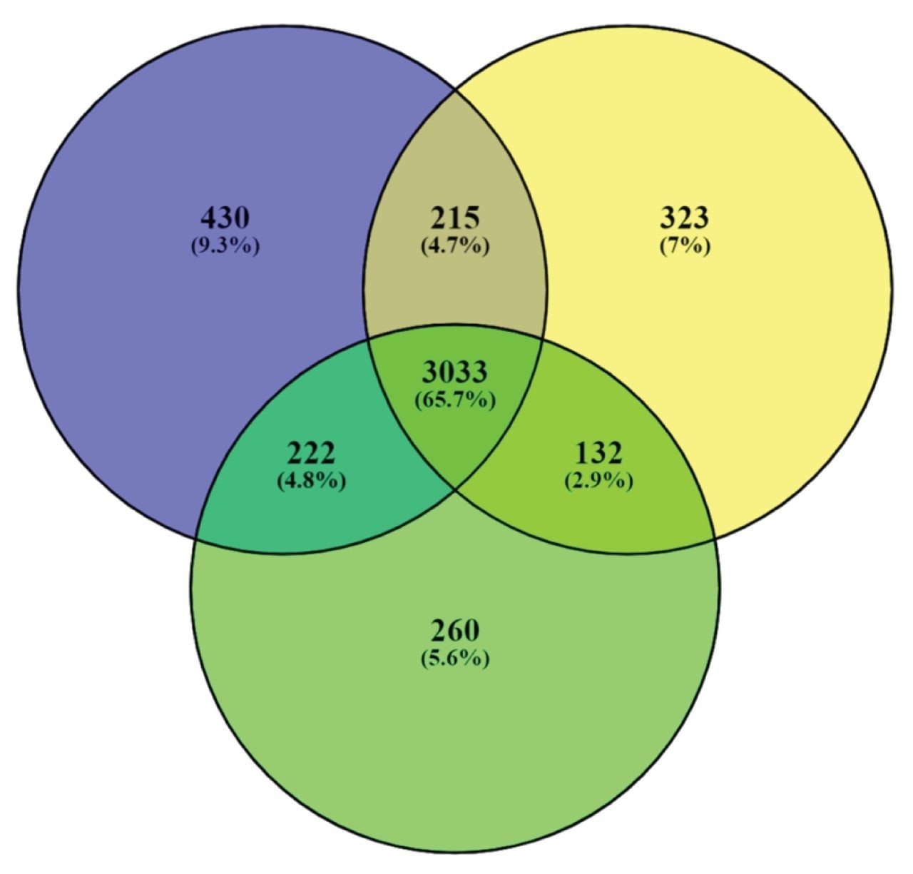 enn diagram representing the overlap and reproducibility of protein identifications for three technical replicates