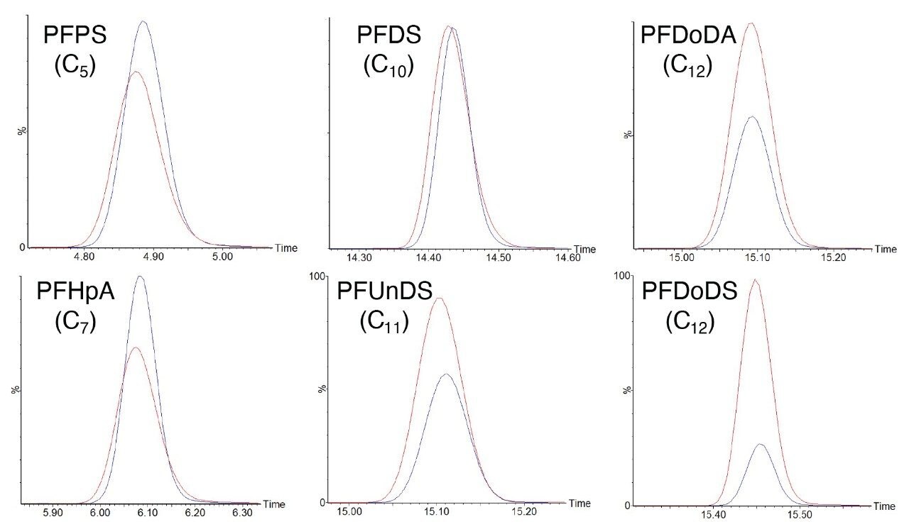 Peak response of PFAS compounds.