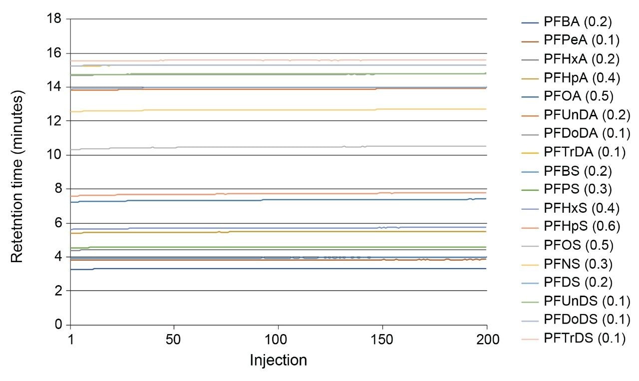 Retention time stability of all included PFAS across 200 injections of mineral water matrix at 10 ng/L.