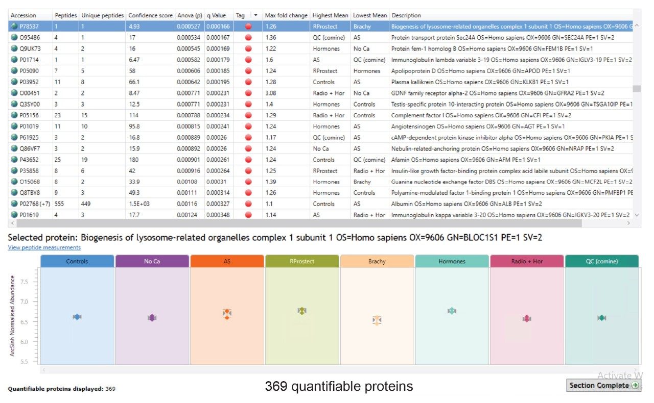 PQIP protein table for the injection of 24 samples (8 sample groups x 3 injections)