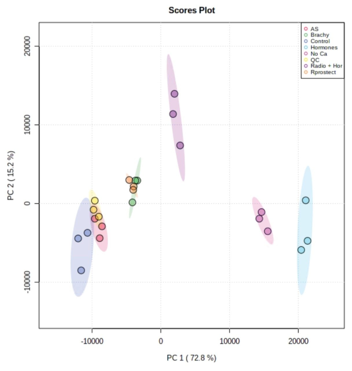 Metaboanalyst unsupervised PCA plot for the sample groups, showing clear separation