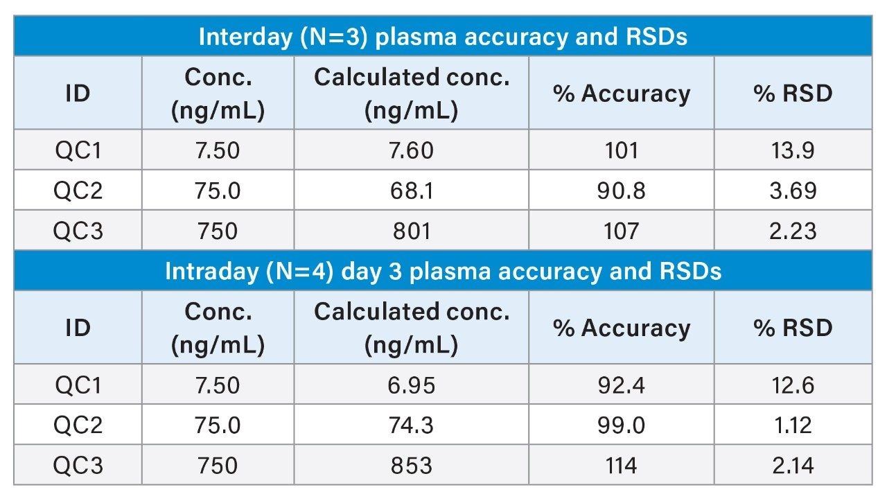 Inter-day and Intra-day QC statistics from post-spiked extracted plasma samples.