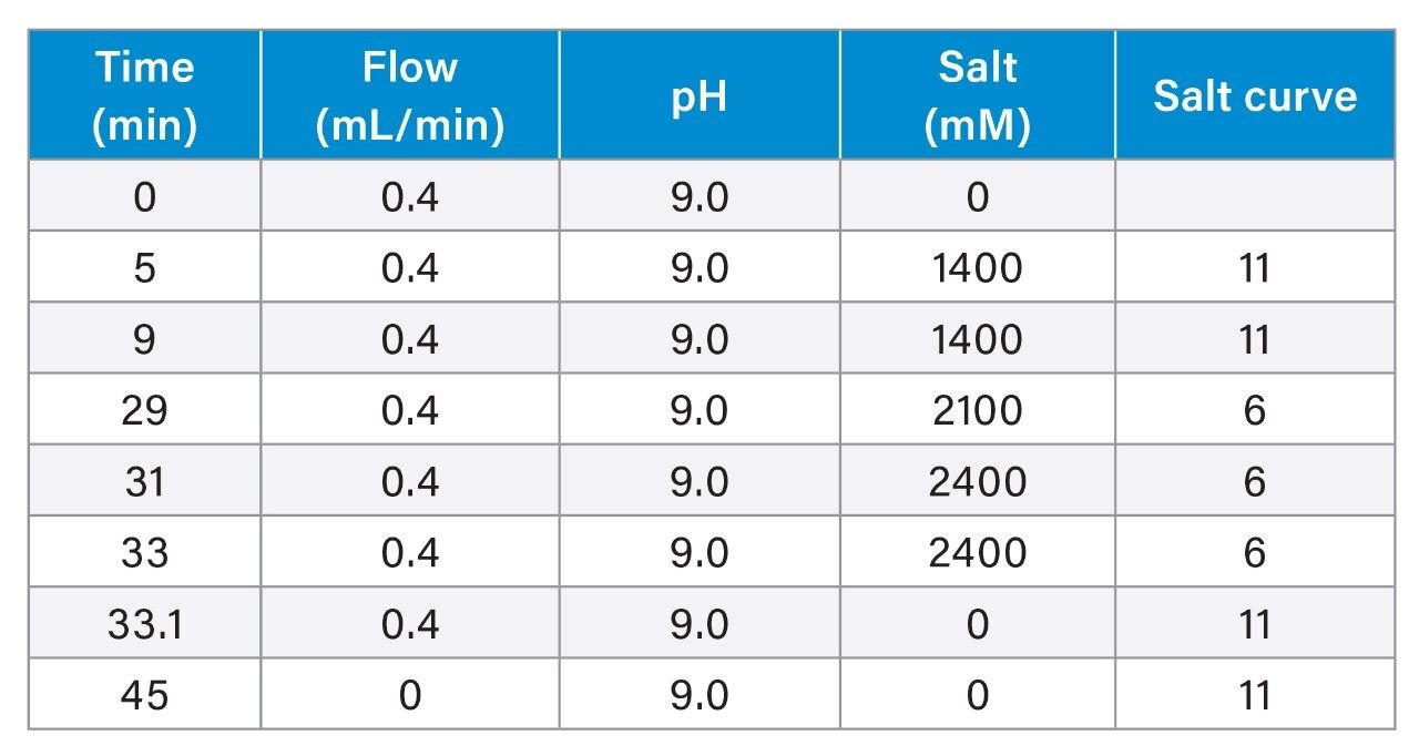 Gradient Table