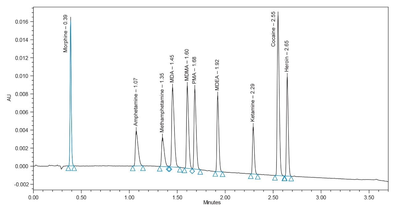 十种毒品的ACQUITY UPLC H-Class-PDA分离结果