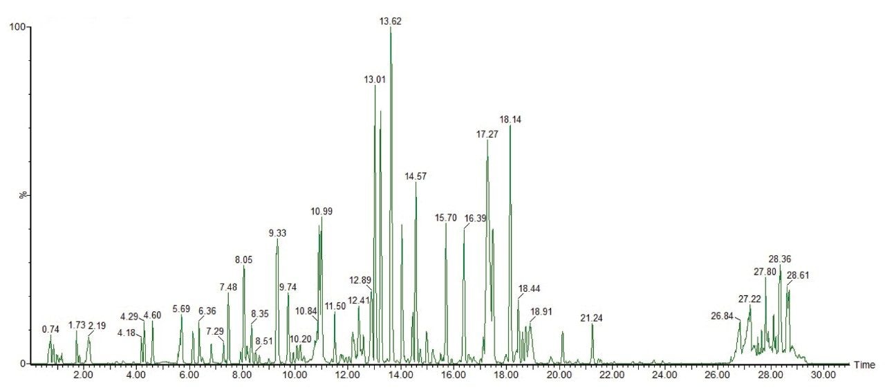 BPI chromatogram of tryptic digest of ENBREL (etanercept) analyzed via RPLC/HDMSE (single pass IMS).