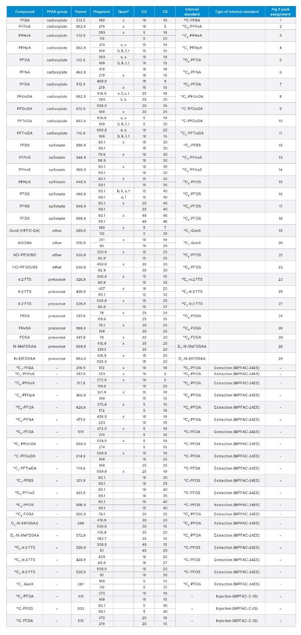 MS Method conditions for PFAS included in method