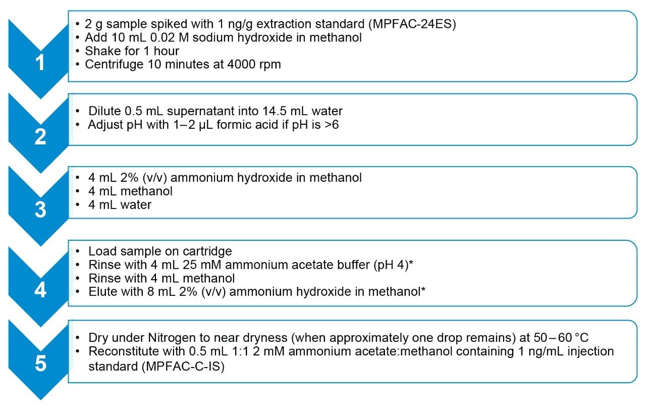 Procedure for SPE clean-up of extracts