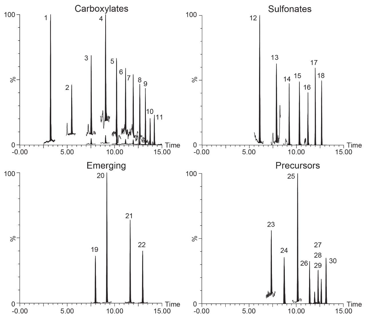 Extracted ion chromatograms of the quantitation ion for each PFAS in salmon spiked at 0.1 ng/g (Peak 23 shown at 1.0 ng/g). Peak assignments are listed in the Appendix.