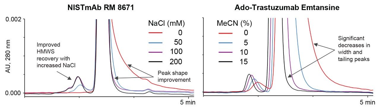 Example of ionic (left) and hydrophobic (right) secondary interaction testing using a commercially available diol stationary phase in stainless steel hardware with a 100 mM sodium phosphate pH 6.8 mobile phase containing varying amounts of salt and organic solvent additives.