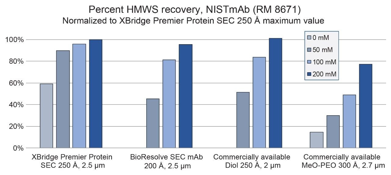 Percent recovery for NISTmAb (RM 8671) HMWS relative to the maximum value observed for XBridge Premier Protein SEC 250 Å 2.5 µm Column at 200 mM NaCl concentration