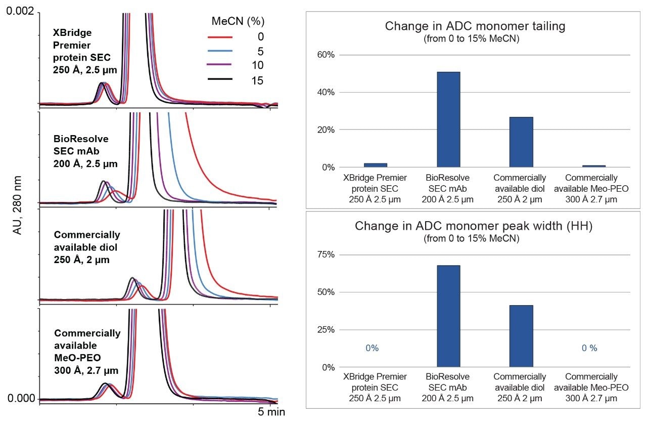 Comparison of hydrophobic secondary interactions performance using the ADC ado-trastuzumab emtansine