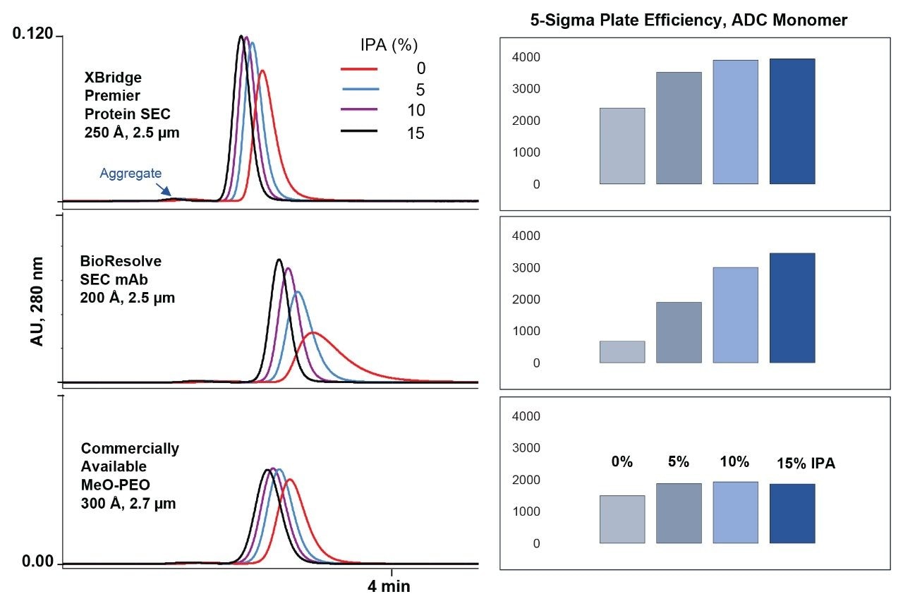 Full view of monomer peak with isopropanol (IPA) as the organic modifier for ado-trastuzumab emtansine separations. Peak shape and efficiency were quite good for the XBridge Premier Protein SEC 250 Å 2.5 µm Column without any organic modifier