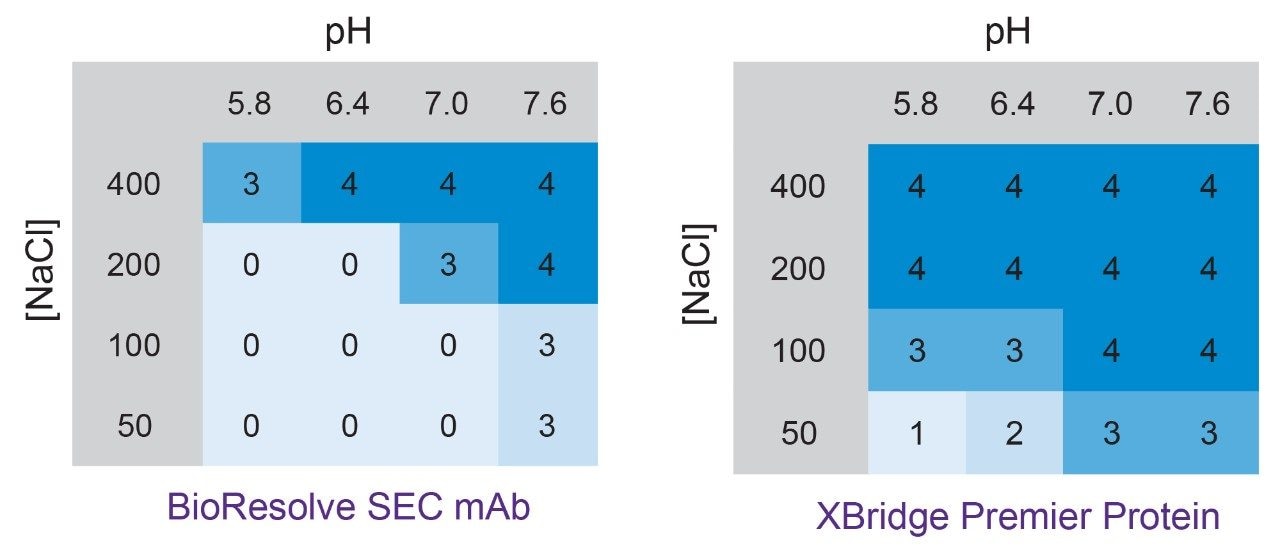 Heat-map compilation of HMW1, HMW2, and LMW2 size variant SEC analysis effectiveness of four biosimilar mAb drug products (Figures 1 through 8) is shown for both the BioResolve SEC mAb and XBridge Premier Protein SEC columns .