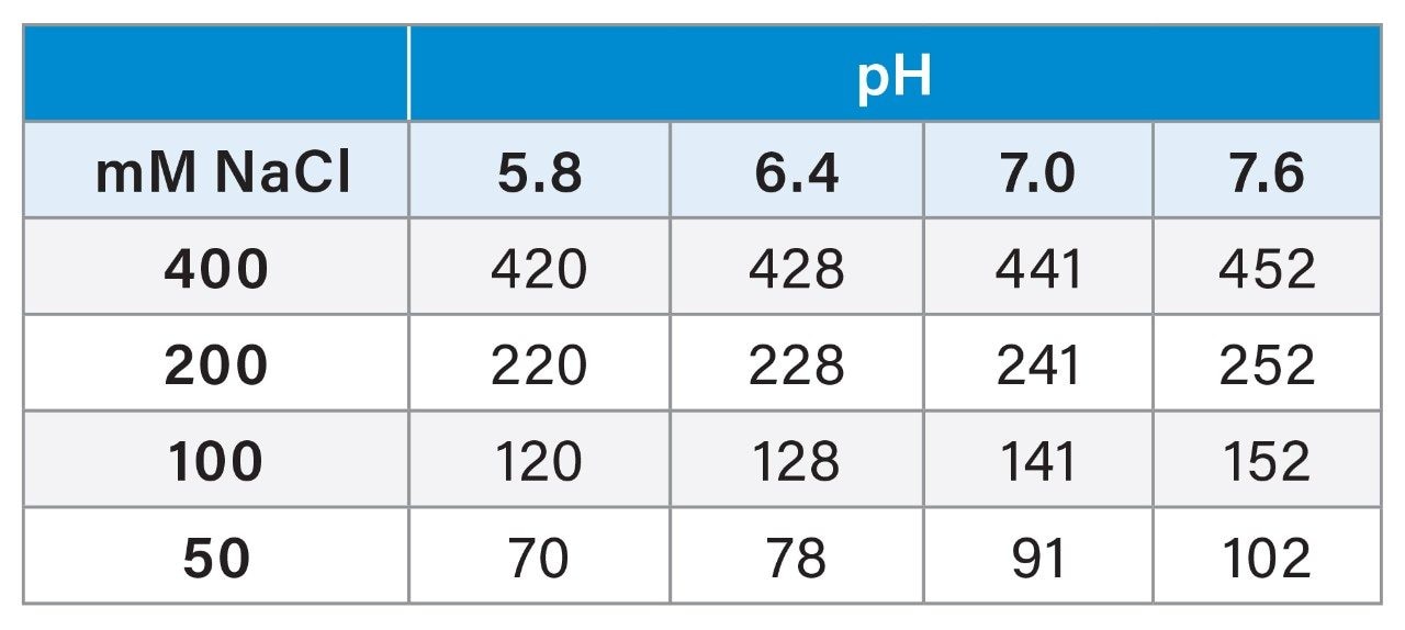 Predicted ionic strengths of 20 mM sodium phosphate buffers with different concentrations of sodium chloride (mM NaCl).