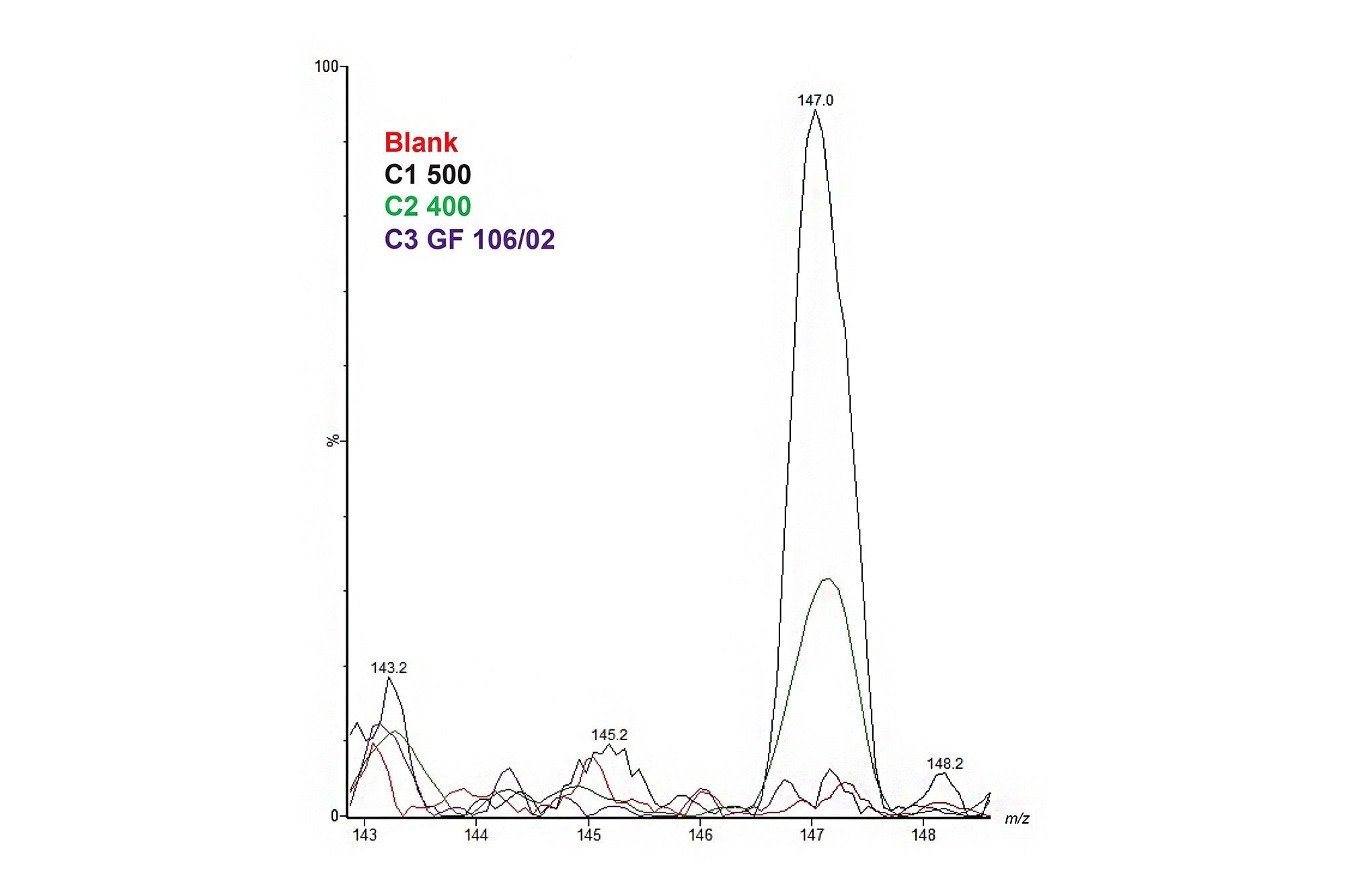 Overlayed XIC of m/z 147 showing higher abundance of this compound in sample C1 500 and C2 400 and absent in sample C3 GF 106/02