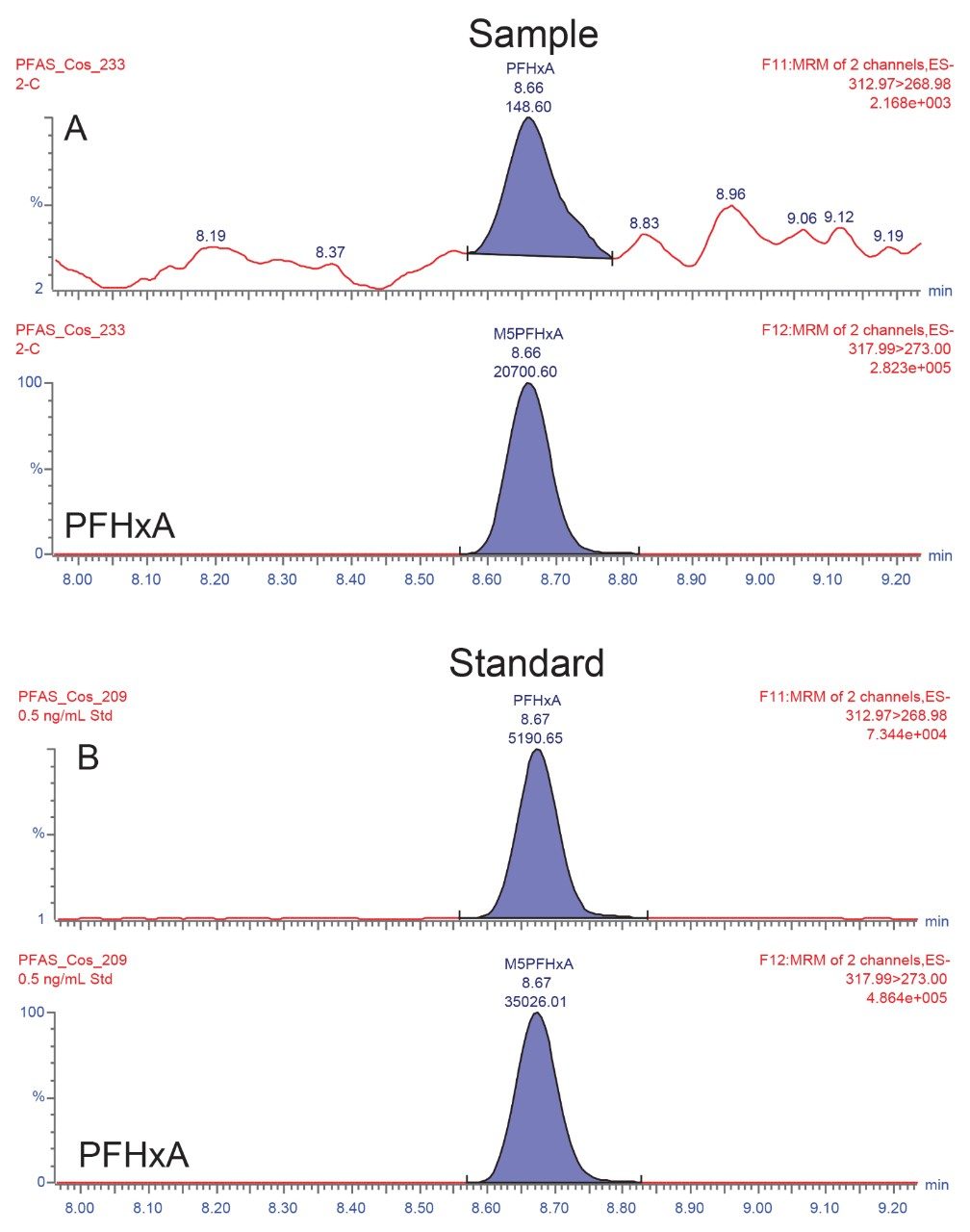 A. Extracted ion chromatogram of the quantitation ion for PFHxA detected in the blank eye shadow sample; B. MRM confirmation transition for PFHxA in a 0.5 ng/mL standard solution