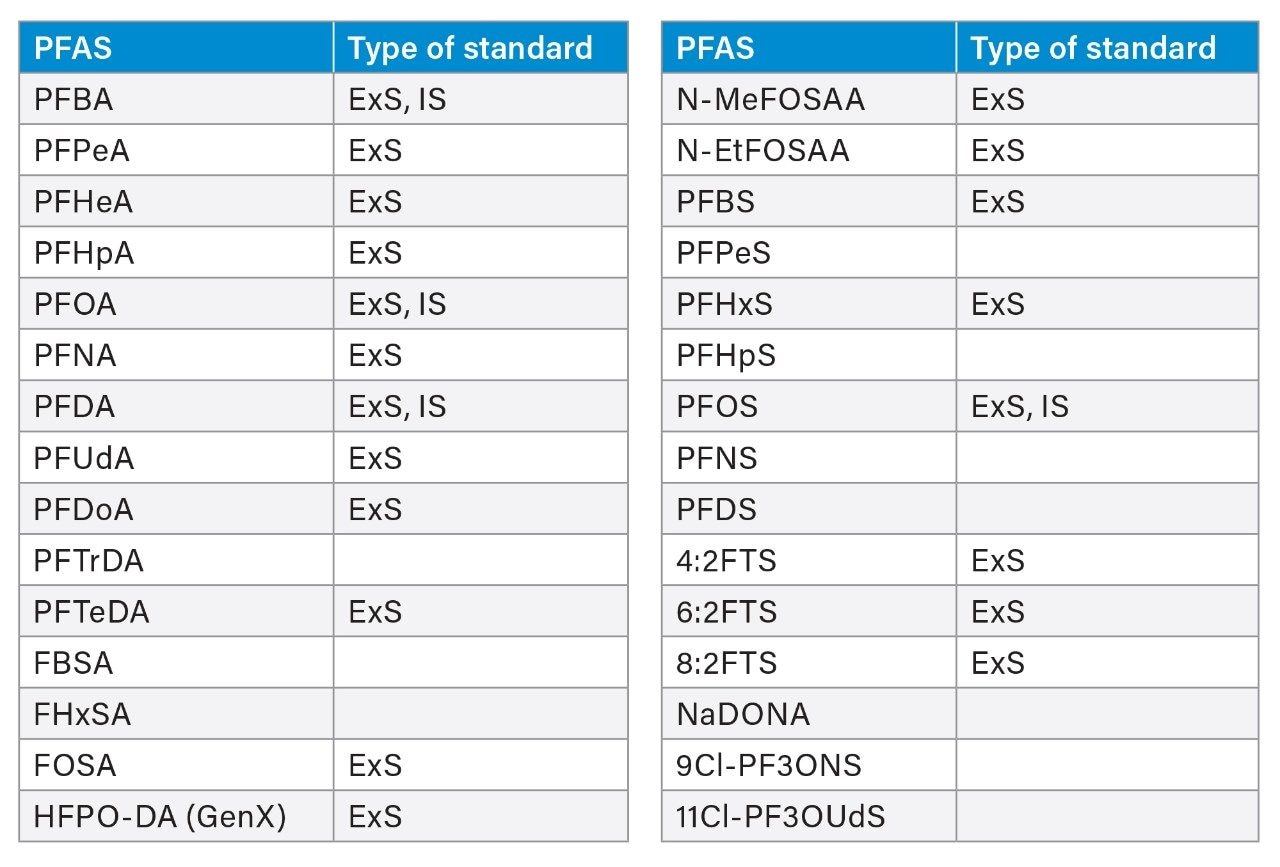  PFAS standards used in analysis