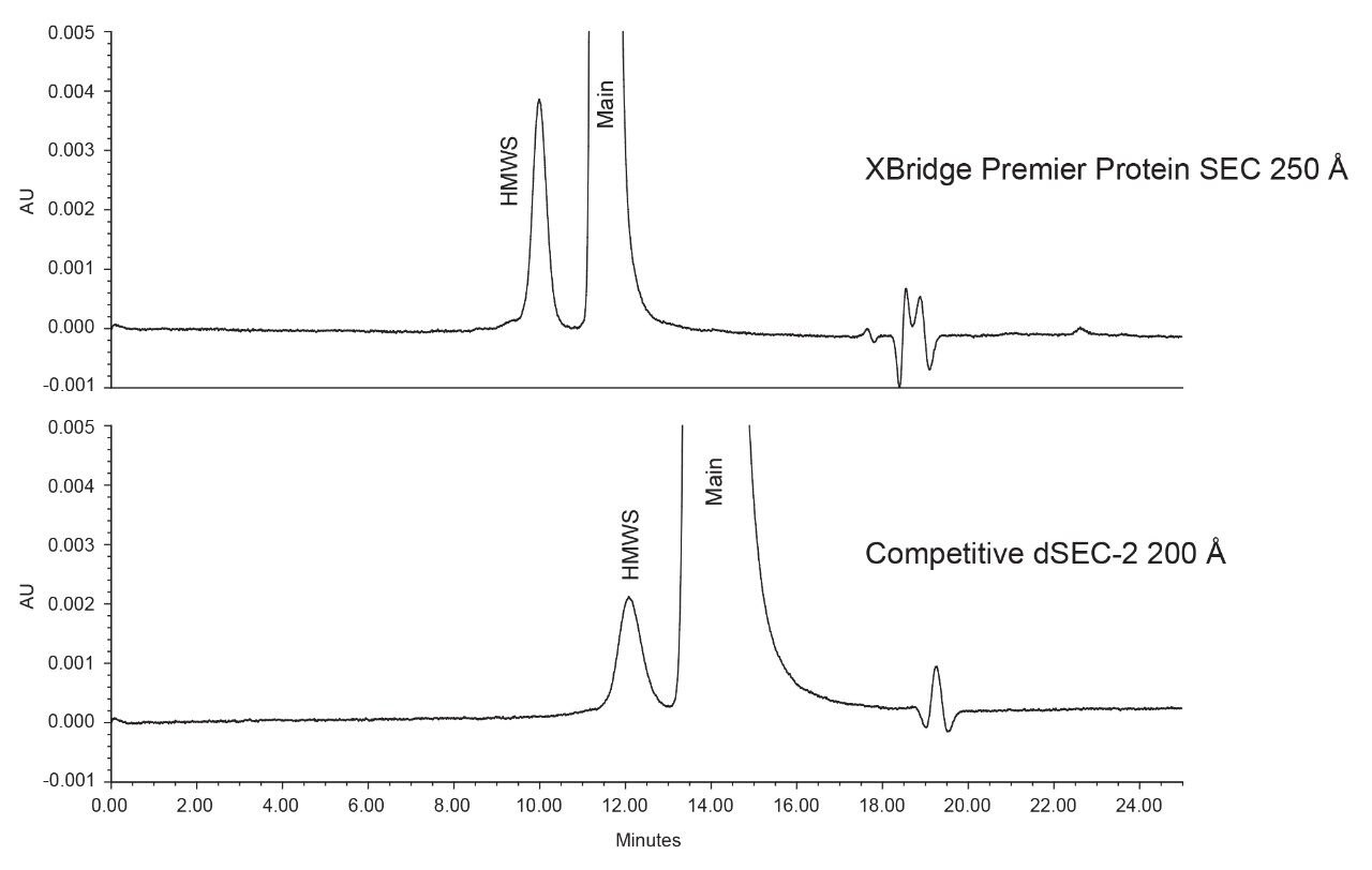 Analysis of ADC on two columns