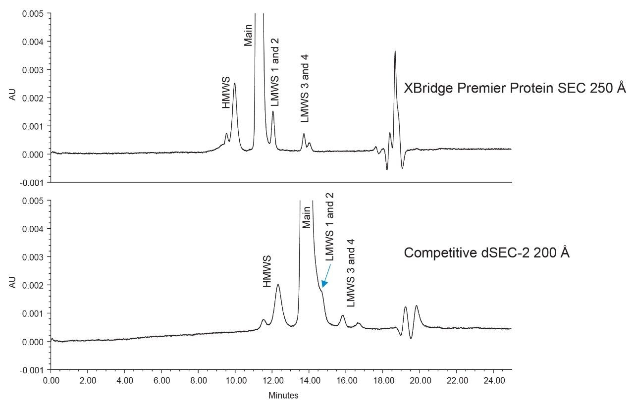 Analysis of Waters mAb size variant standard on the XBridge Premier Protein SEC 250 Å and the competitive silica dSEC-2 column Isocratic separation performed using a mobile phase of 2x PBS in water, flow rate of 0.57 mL/min, and UV detection at 280 nm