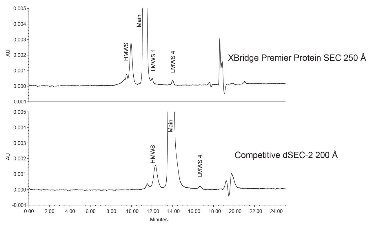 Analysis of NISTmAb reference material 8671 on the XBridge Premier Protein SEC  250 Å